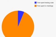 testing vs meetings